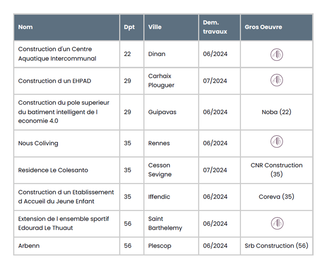 chantiers bretagne qui demarrent juin 24 nl